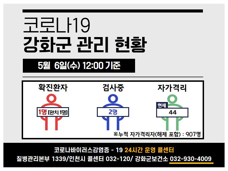 5/6일(수) 12:00 기준 강화군 코로나19 관리현황을 알려드립니다. 사진